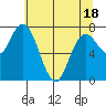 Palix River tide chart for Sunday, May 18, 2025