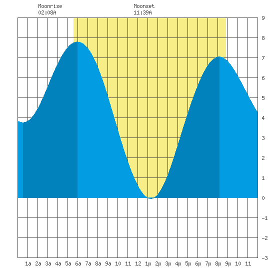 Palix River tide chart for Monday, May 19, 2025