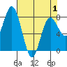 Palix River tide chart for Thursday, May 1, 2025