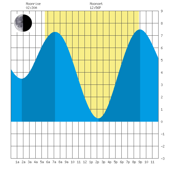 Palix River tide chart for Tuesday, May 20, 2025