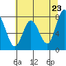 Palix River tide chart for Friday, May 23, 2025