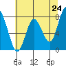 Palix River tide chart for Saturday, May 24, 2025