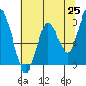 Palix River tide chart for Sunday, May 25, 2025