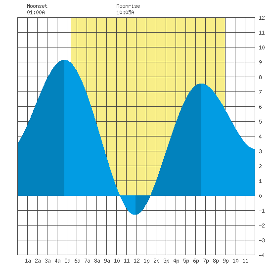 Palix River tide chart for Saturday, May 31, 2025
