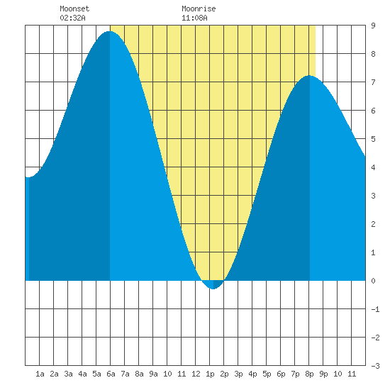 Palix River tide chart for Saturday, May 3, 2025
