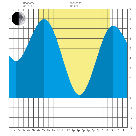Palix River tide chart for Sunday, May 4, 2025