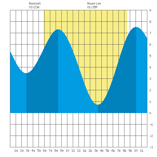 Palix River tide chart for Monday, May 5, 2025