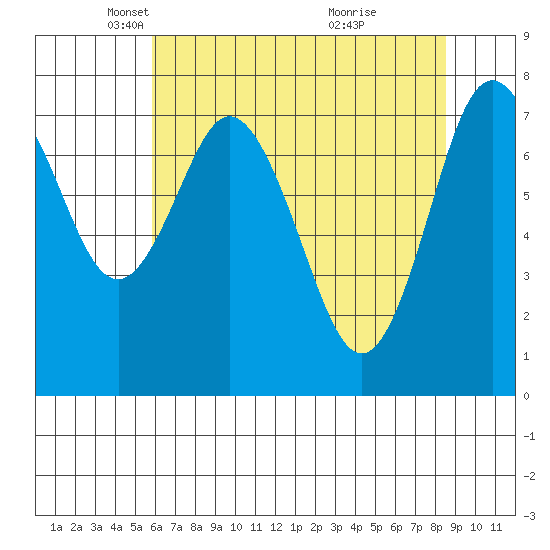 Palix River tide chart for Tuesday, May 6, 2025