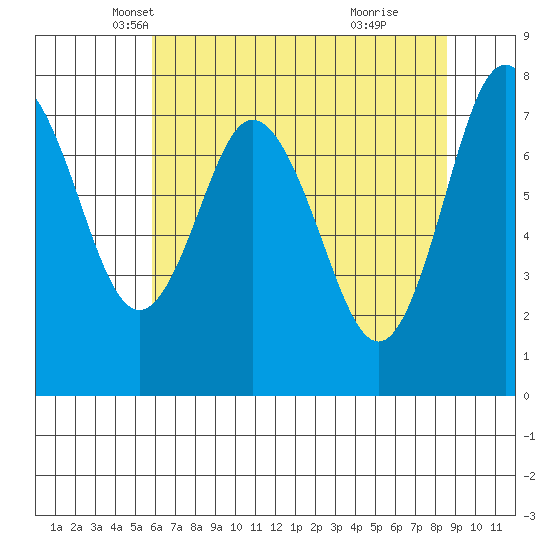 Palix River tide chart for Wednesday, May 7, 2025