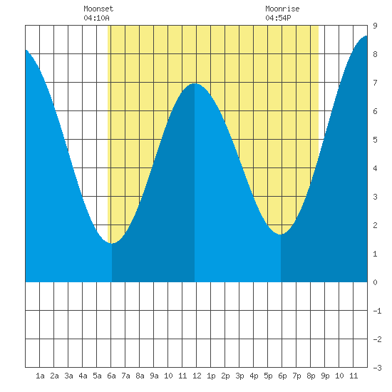 Palix River tide chart for Thursday, May 8, 2025