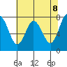Palix River tide chart for Thursday, May 8, 2025