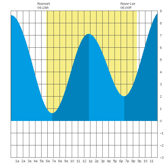 Palix River tide chart for Friday, May 9, 2025