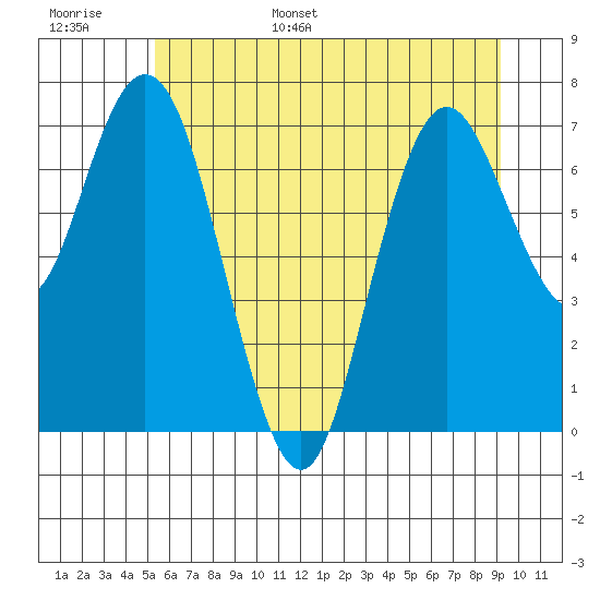 Palix River tide chart for Monday, June 16, 2025