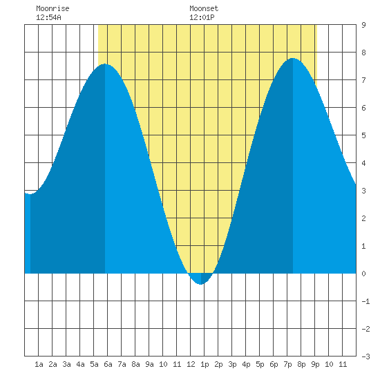 Palix River tide chart for Tuesday, June 17, 2025