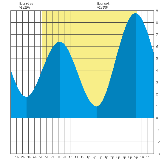 Palix River tide chart for Thursday, June 19, 2025