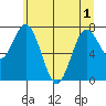 Palix River tide chart for Sunday, June 1, 2025