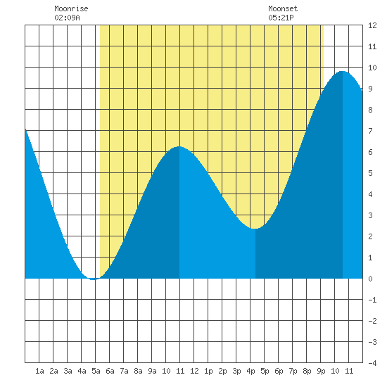 Palix River tide chart for Saturday, June 21, 2025
