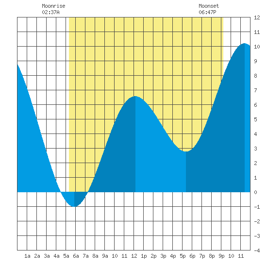 Palix River tide chart for Sunday, June 22, 2025
