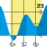 Palix River tide chart for Monday, June 23, 2025