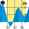 Palix River tide chart for Wednesday, June 25, 2025
