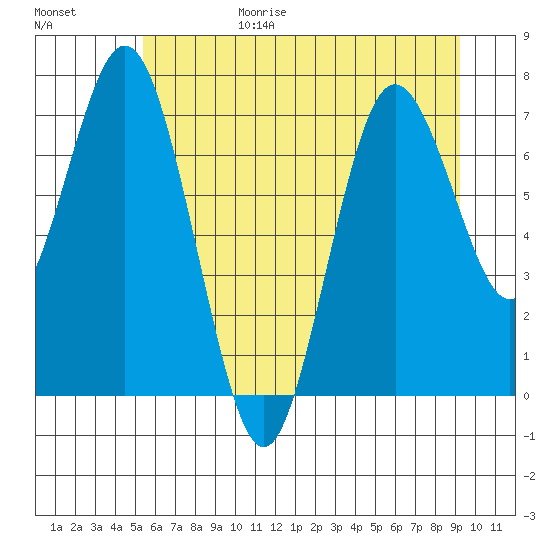 Palix River tide chart for Sunday, June 29, 2025
