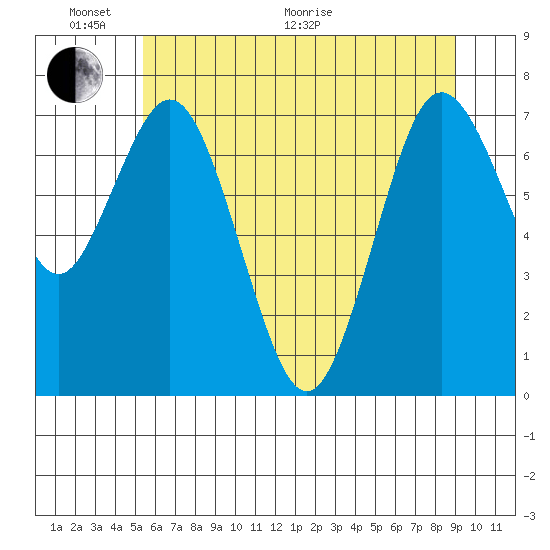 Palix River tide chart for Monday, June 2, 2025