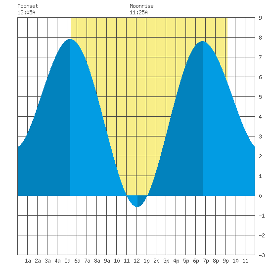 Palix River tide chart for Monday, June 30, 2025