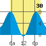 Palix River tide chart for Monday, June 30, 2025