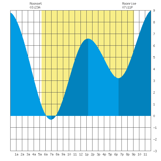 Palix River tide chart for Sunday, June 8, 2025