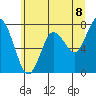 Palix River tide chart for Sunday, June 8, 2025