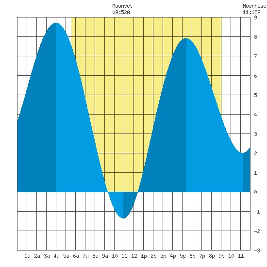 Palix River tide chart for Monday, July 14, 2025
