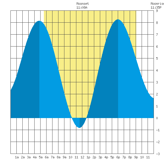 Palix River tide chart for Tuesday, July 15, 2025