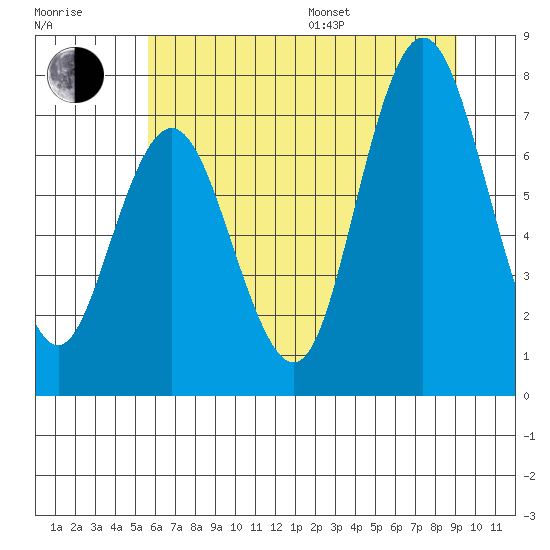 Palix River tide chart for Thursday, July 17, 2025