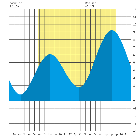 Palix River tide chart for Friday, July 18, 2025