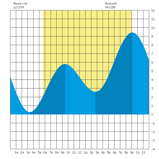 Palix River tide chart for Saturday, July 19, 2025