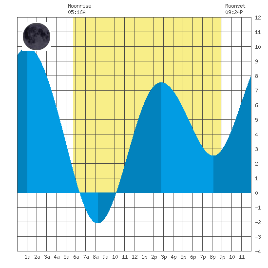 Palix River tide chart for Thursday, July 24, 2025