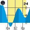 Palix River tide chart for Thursday, July 24, 2025