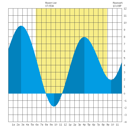 Palix River tide chart for Saturday, July 26, 2025