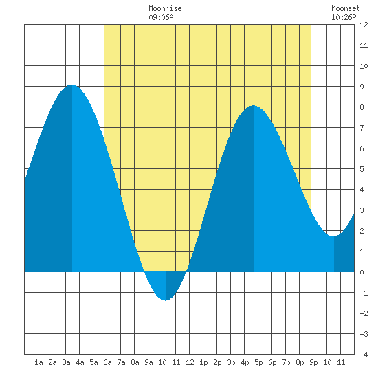 Palix River tide chart for Sunday, July 27, 2025