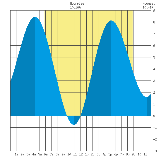 Palix River tide chart for Monday, July 28, 2025