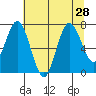 Palix River tide chart for Monday, July 28, 2025