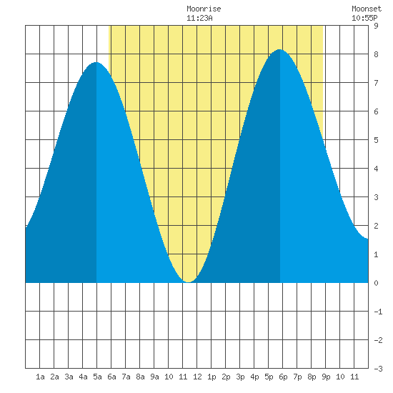 Palix River tide chart for Tuesday, July 29, 2025