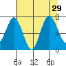 Palix River tide chart for Tuesday, July 29, 2025