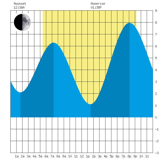 Palix River tide chart for Wednesday, July 2, 2025