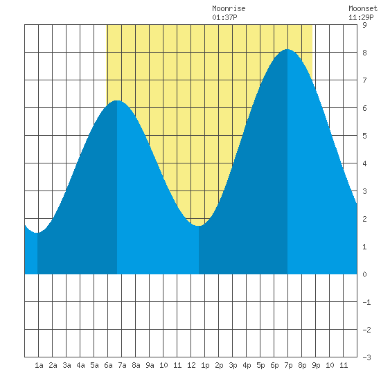 Palix River tide chart for Thursday, July 31, 2025