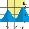 Palix River tide chart for Thursday, July 31, 2025