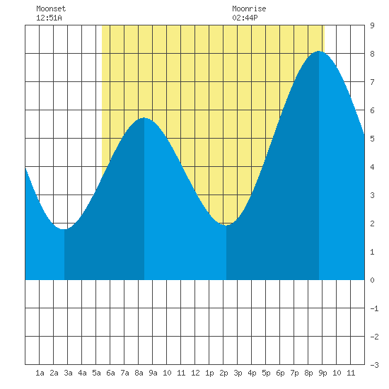Palix River tide chart for Thursday, July 3, 2025