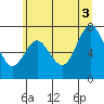 Palix River tide chart for Thursday, July 3, 2025