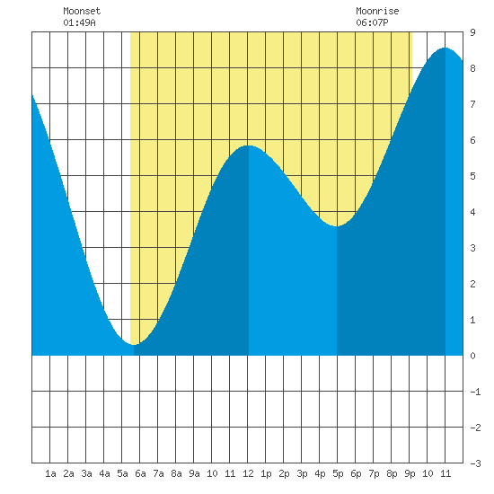 Palix River tide chart for Sunday, July 6, 2025