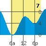 Palix River tide chart for Monday, July 7, 2025